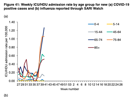 BUT hospitalisations and ICU admission are rising, esp among over 65 y/o. Despite smaller case numbers, case rates are rising and this is now starkly showing in the hospital data.