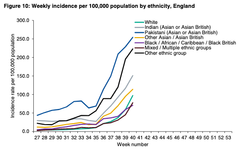 And the inequalities remain. By ethnicity:
