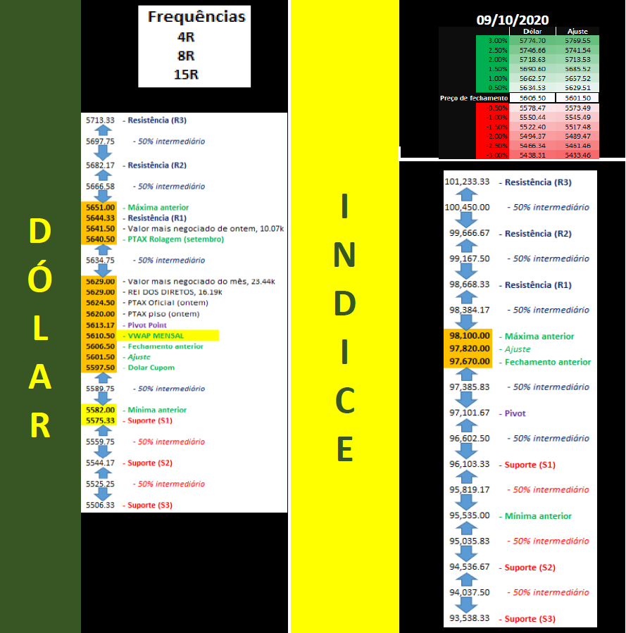 elfernandes1's tweet photo. Seguem os estudos do dólar e Indice futuros para o dia 09/10/2020, sexta-feira
Volat. média baixa. Freq 7pts. SWAP do BC das 11:30 as 11:40, até 10k. Driver as 9:30. Mão leve.
#daytrade #daytrader #b3 #minidolar #dolarfuturo #wdox20 #dolx20 #indv20 #dolar https://t.co/aGZQ3oAjOZ
