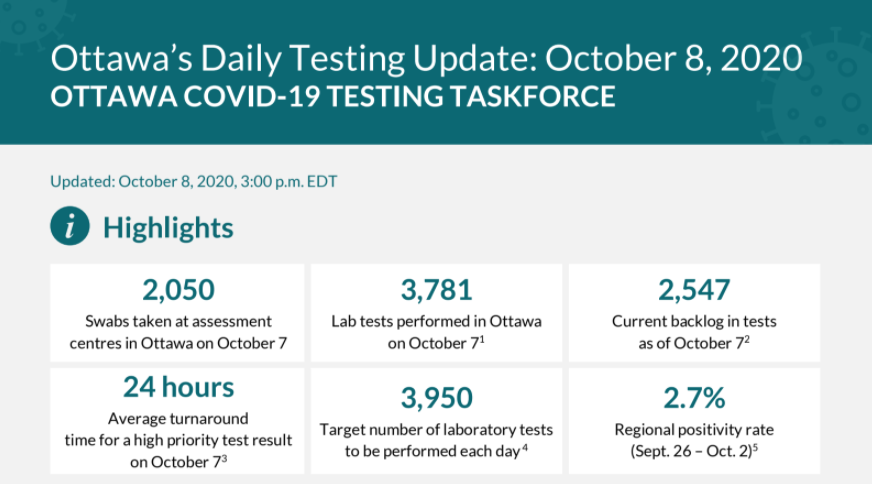CBCOttawa's tweet photo. UPDATE: #Ottawa's #COVID19 testing backlog grew in the past day to 2,547 with more lab tests performed, but fewer swabs taken.  

#ottnews https://t.co/IiCH1sP4Kb