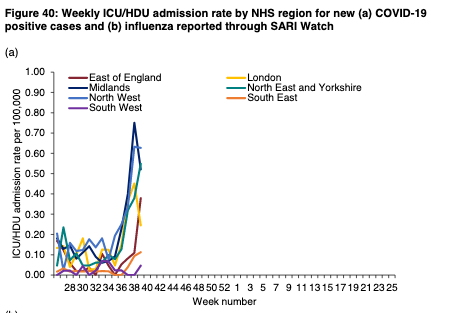 And by geography. The NW and NE are still significantly disproportionately affected both in terms of case rates, but also now hospital admissions, and deaths.