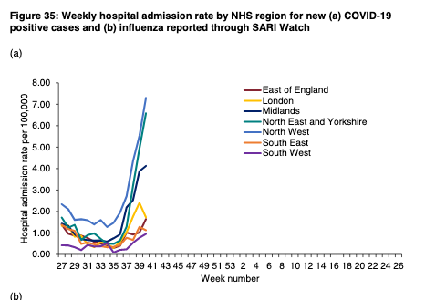 And by geography. The NW and NE are still significantly disproportionately affected both in terms of case rates, but also now hospital admissions, and deaths.