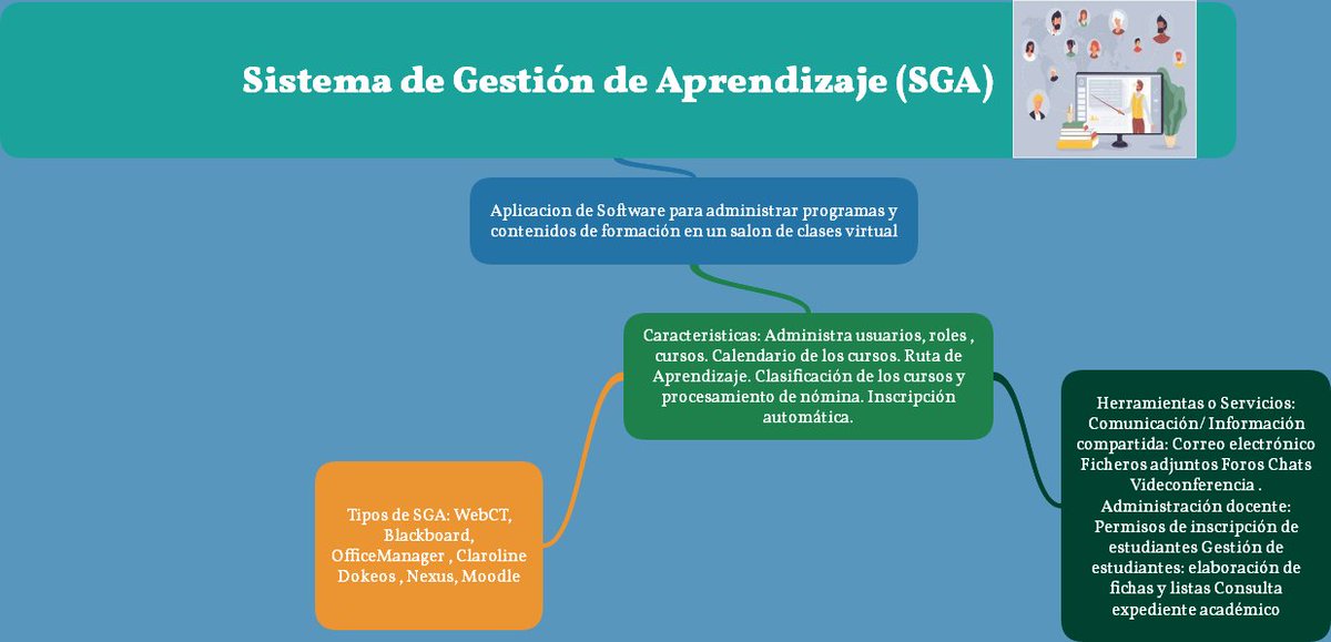 gabogar's tweet photo. Sistema de Gestión de Aprendizaje (SGA)  https://t.co/aH5OkmnE5R a través de @GoConqr_es https://t.co/hipxzRzxqc