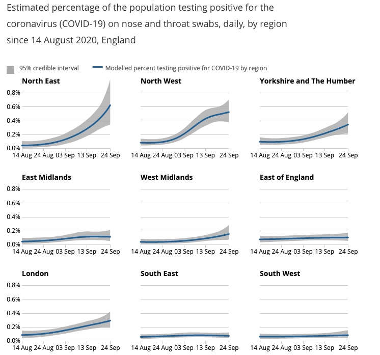 And whilst survey data suggest rate of growth of cases in the community may be slowing, these data - and the survey - illustrate how this varies by geography and demographic.And it's now translating into morbidity and deaths.