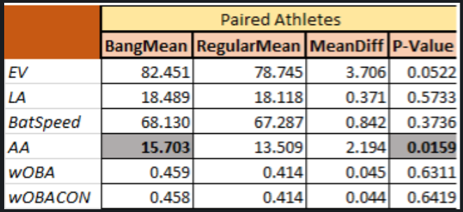 DrivelineBB's tweet photo. If only there was an internal study that tipped batters on what pitch was coming by banging on a trashcan... and then that study found that batters increase their wOBAs by 45 points when they know what's coming 🧐 https://t.co/GpllQCah63