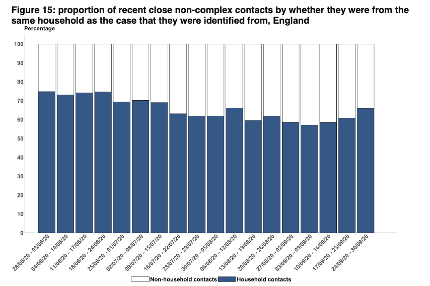 This is also reflected in the proportion of close contacts that are household climbing up.
