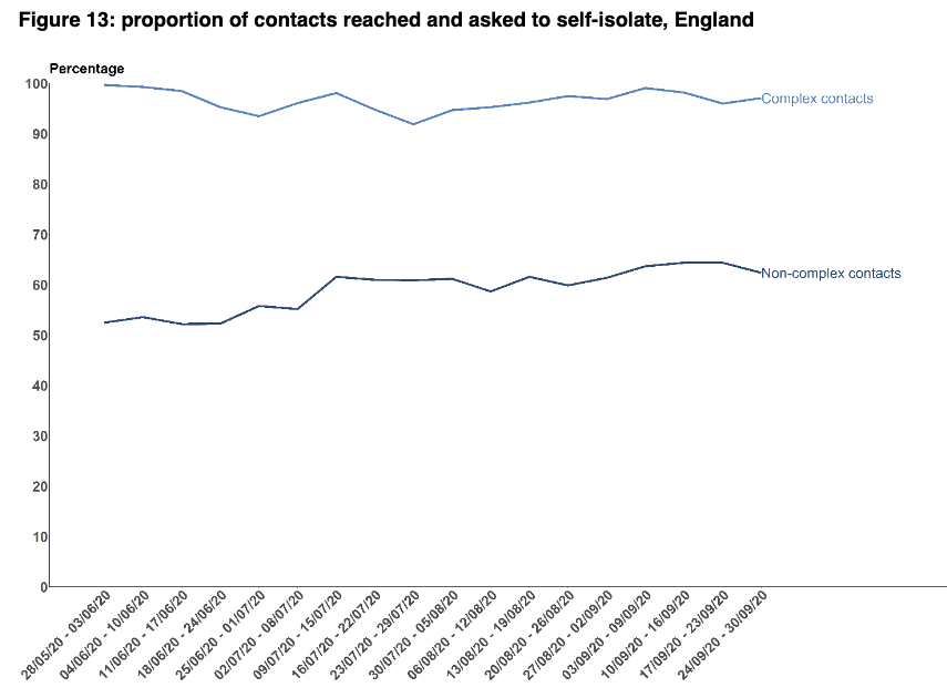 The percentage of total contacts reached for complex cases remains high (97%), but for non complex it’s dropped from 64% to 62%.