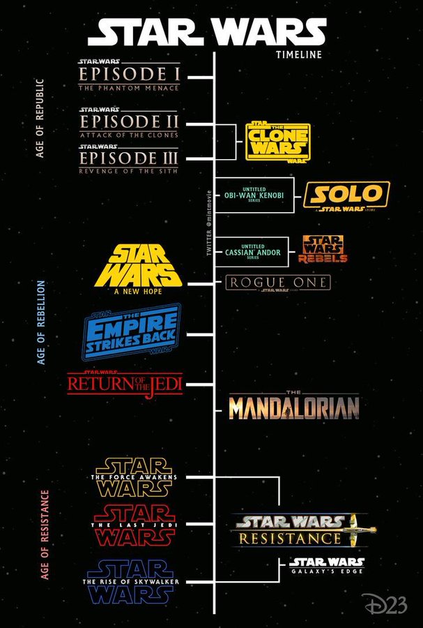 My Personal View of Star Wars Canon Hierarchy.Lucas CanonEU/Legends or as I call it 'Legendary Canon'Disney Canon or as I call it 'Disney Official Canon'Infinities or Possibilities CanonDetails in Tweets Below. 