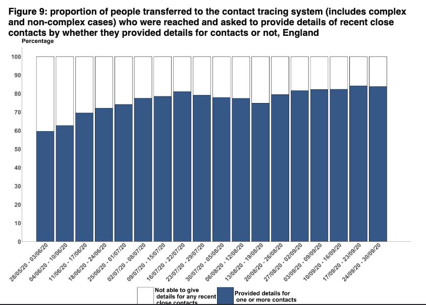 Of cases reached, 867 were complex (outbreaks, high risk settings) and 24,664 are non-complex.And the number of people willing to provide details of contact remains high at 84%