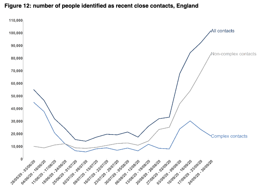 Total number of contacts is 101,782, up 11% compared with an 18% rise in number of cases providing details of contacts. This is because of a big drop in the number of contacts per case among complex cases.