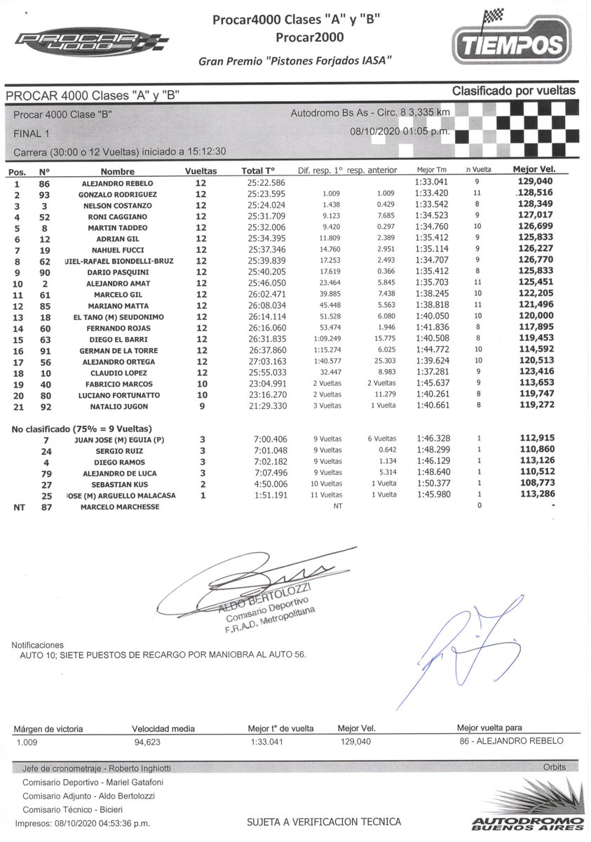 Procar_4000's tweet photo. En la Final 1 Alejandro Rebelo con Ford se quedó con la victoria en su debut en la Clase B del Procar4000 abriendo la jornada doble con la 2° fecha del campeonato en el Circuito 8 del Gálvez. #volvimoscontodo #procar #procar4000 #claseb https://t.co/UBe1VyJx7R