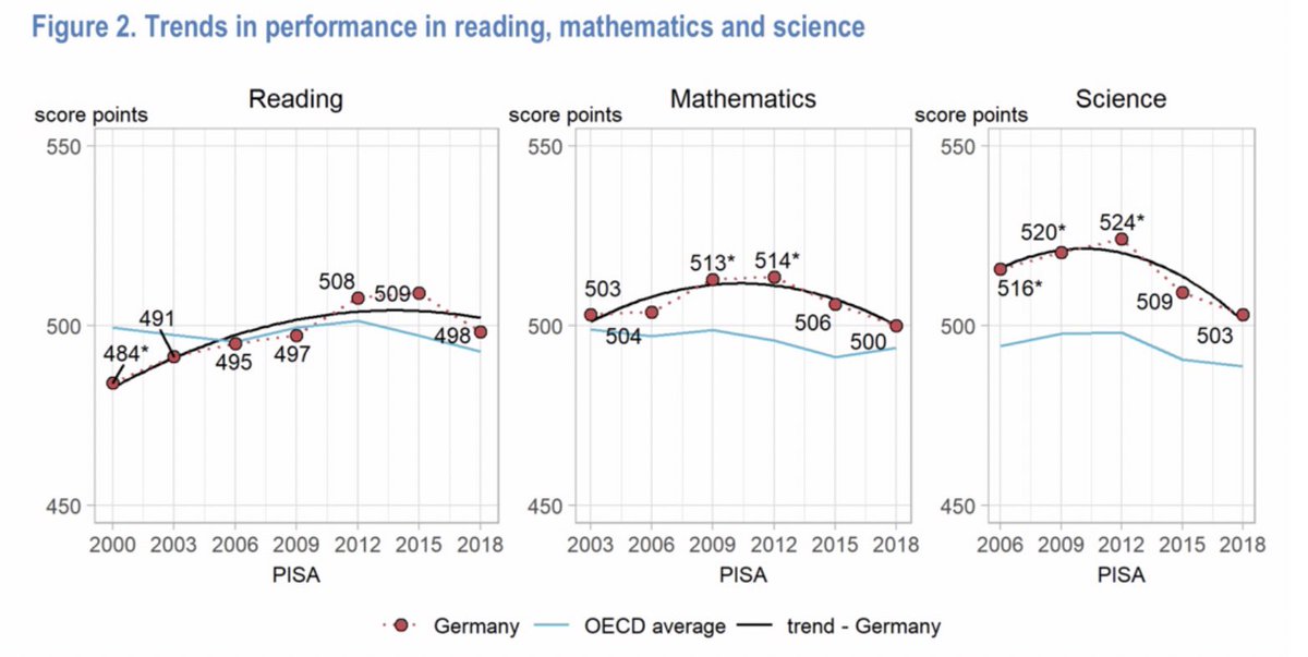 But December 2019 PISA 2018 results and what about other subjects? Plus the lag from reforms and scores. And an analysis of *how* we know Germany “instituted what was in effect a shared- knowledge national curriculum in each grade of elementary school.” - has it now worn off?