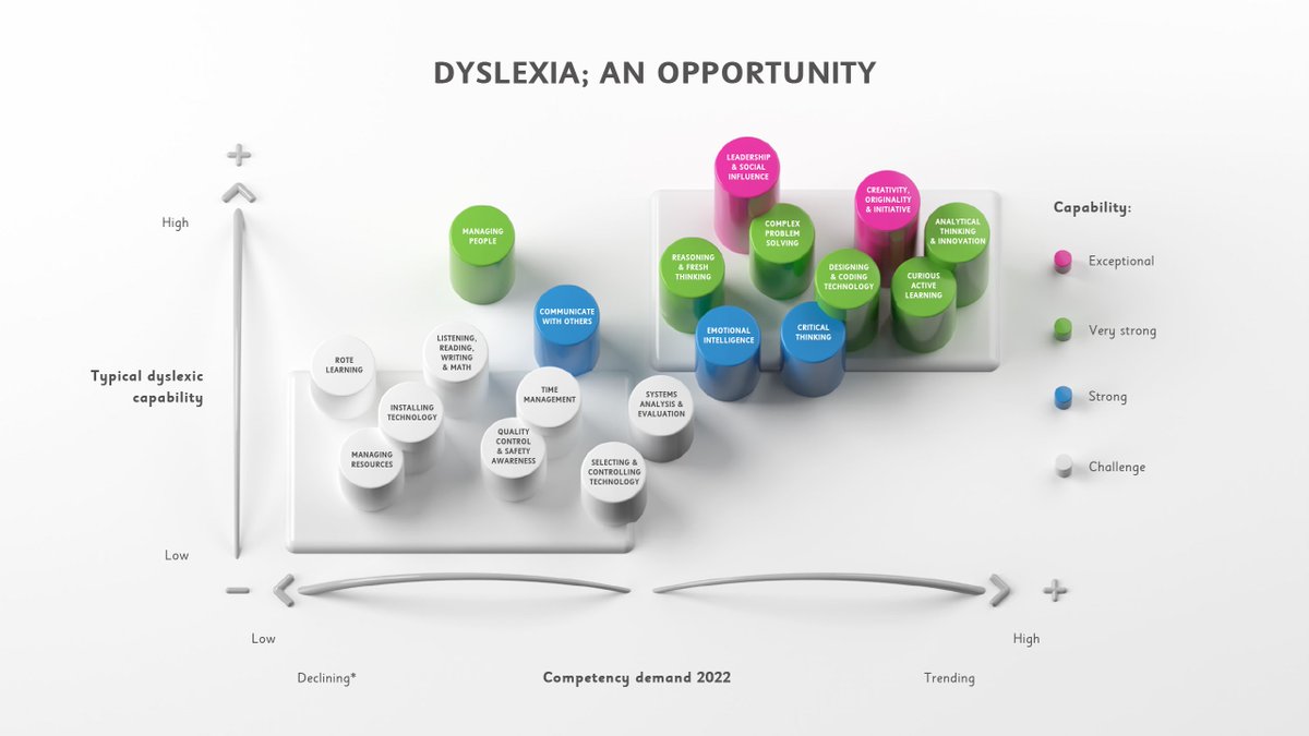We explored the strengths of dyslexia highlighted in the  @MadeByDyslexia report and discussed how they have been an asset to our organisation; Visualising, Imagining, Communicating, Reasoning, Connecting and Exploring.  #DyslexiaAwarenessWeek 