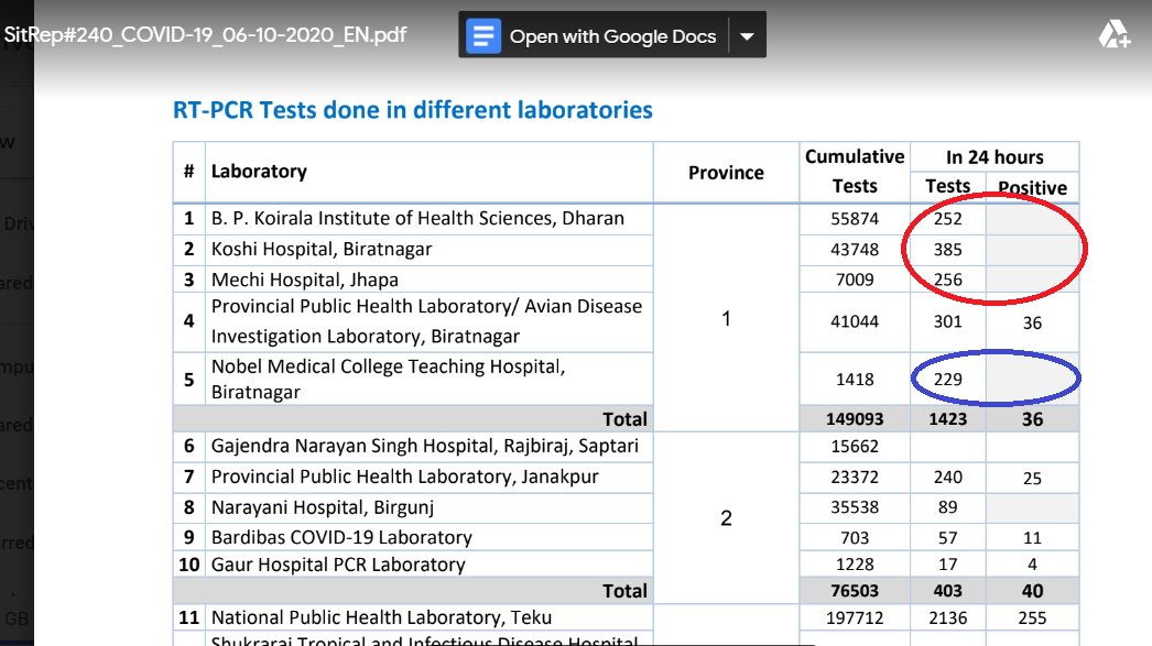 1/ #COVID19  #Nepal UpdateSHOCKED by yesterday's (>4K) & Wednesday's (>3K) cases after ~1.5K cases on Tuesday?Here's something we discovered:A number of test centers reported "0" cases Tuesday (see image for egs.)cc.  @swarupbaba  @Bish_Bhandari  @SuikshaG  @BishalKC  @rosh_lal