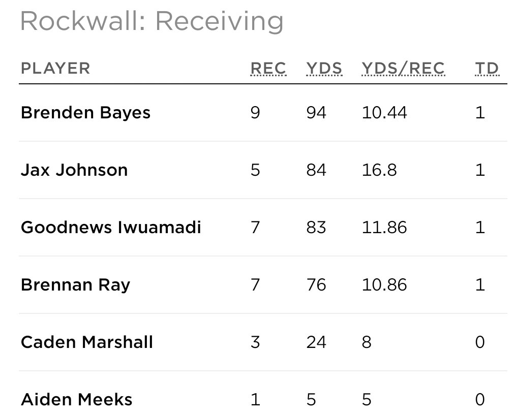 Holy Cow, look at these numbers 🤩🤩🤩! <a href="/RHSYJfootball/">Jacket Football</a> #JFND
