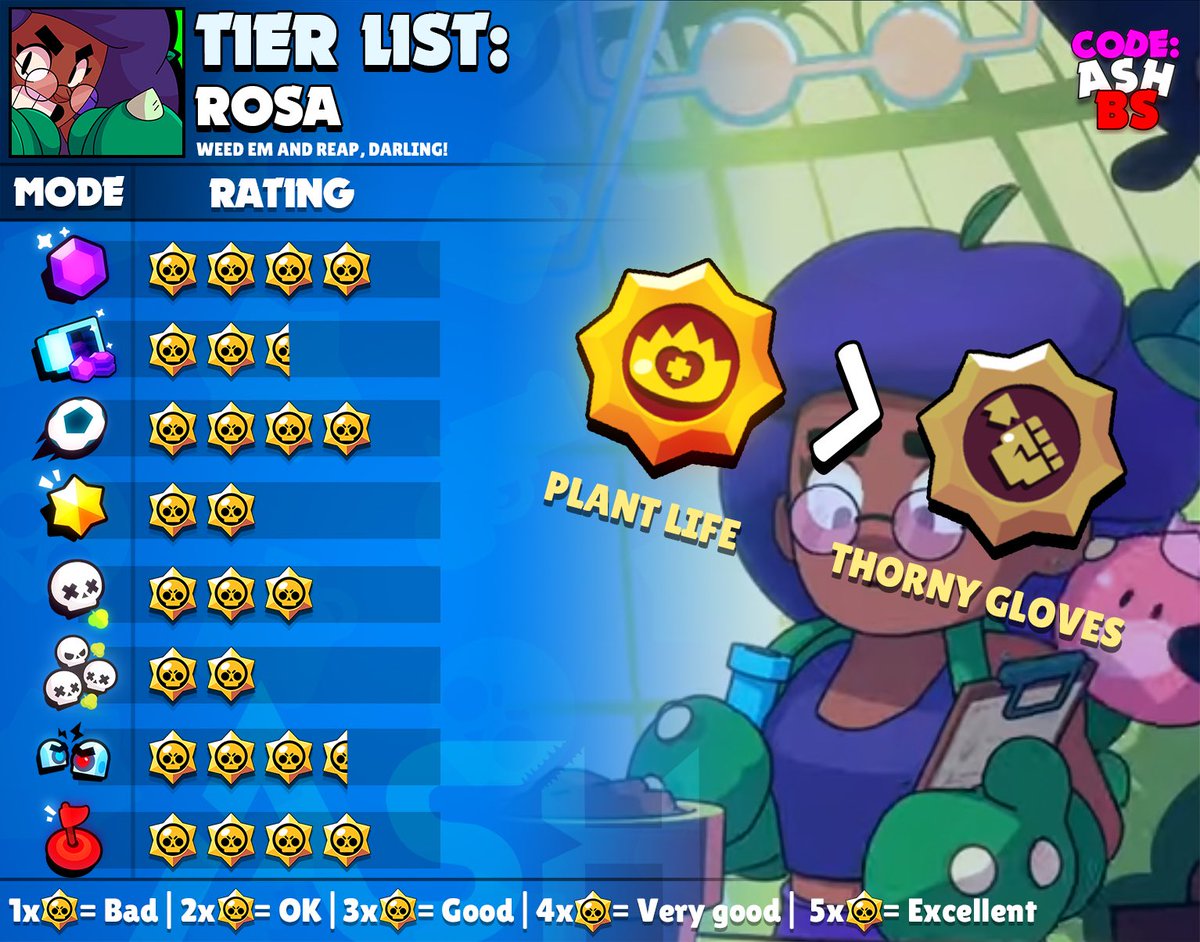 Code Ashbs On Twitter Rosa Tier List For All Game Modes And The Best Maps To Use Her In With Suggested Comps She S A Very Balanced Brawler Who S Not Terrible Anywhere She S - brawl stars common sense media