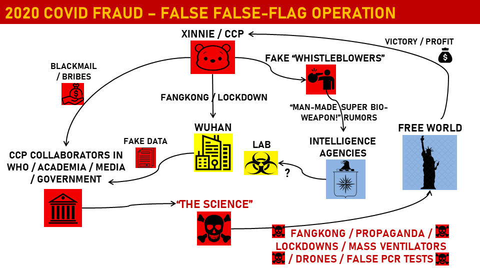 THREAD1/ A visual representation of the 2020 COVID psyop strategy, which appears to be a rare false-false-flag operation.Essentially, the CCP used the Wuhan virology lab as a decoy to distract hawkish officials while laundering deadly, totalitarian lockdowns as “the science.”
