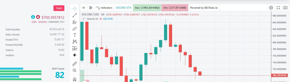 abu_cryptos's tweet photo. Liquidity is falling,as I said in discord. After I was called stupid and banned. Lol. Red flags begin for me. I hope everything will still be fine. $ENCORE P.s #buy #btc. 

#bitfineon #alqo #sharepool $om 
$link $coti $rsr $rsv $TRB $dot $xlq $spx $eth #defi $yfi #nft https://t.co/U9ptEI0xJT