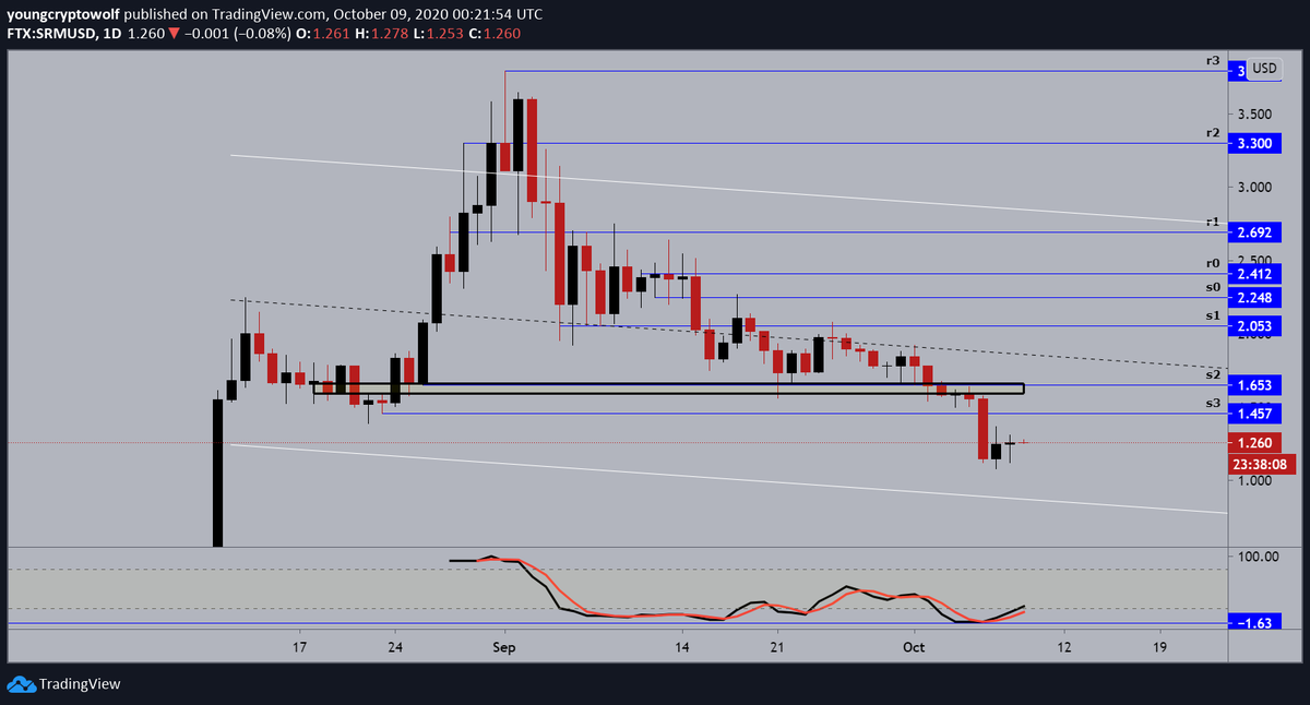 115.)  #Serum  #SRM  $SRM- daily: price action continues to consolidate, momentum looking to shift in favor of the bulls. expecting to see some more consolidation before continuing to the upside