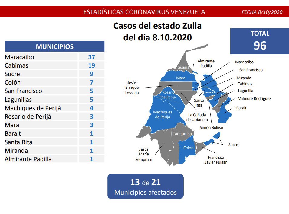 GabyGabyGG's tweet photo. Freddy Ñañez informó, vía Twitter, de 615 casos de #COVIDー19 reconocidos este #8Oc llegando a un total de 81.019**
558 casos “comunitarios”. De esos, 96 están en Zulia.
57 casos “importados”. Ayer reconocieron 7. https://t.co/n10sTpxjY7