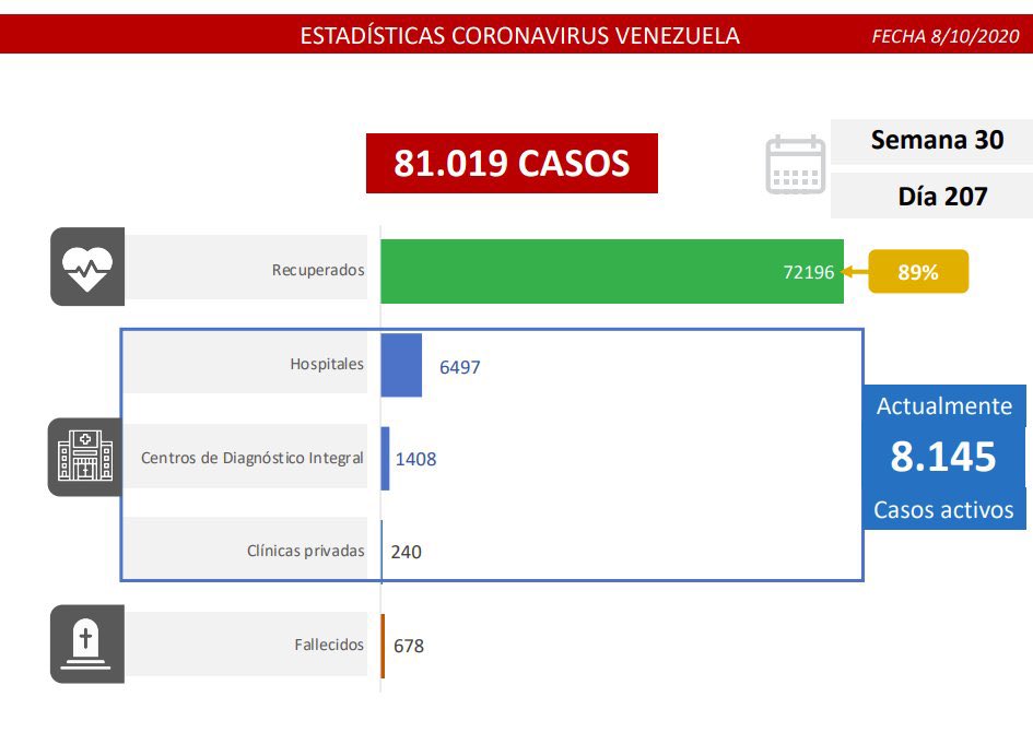 GabyGabyGG's tweet photo. Freddy Ñañez informó además que este #8Oc hay 7 fallecidos por #COVIDー19 reconocidos para un total de 678**
H (84) Apure
M(68) Apure
M (69) Sucre
H (68) Trujillo
M (60) Barinas
H (74) Miranda
H (71) Lara. https://t.co/ES1YqAPKCx