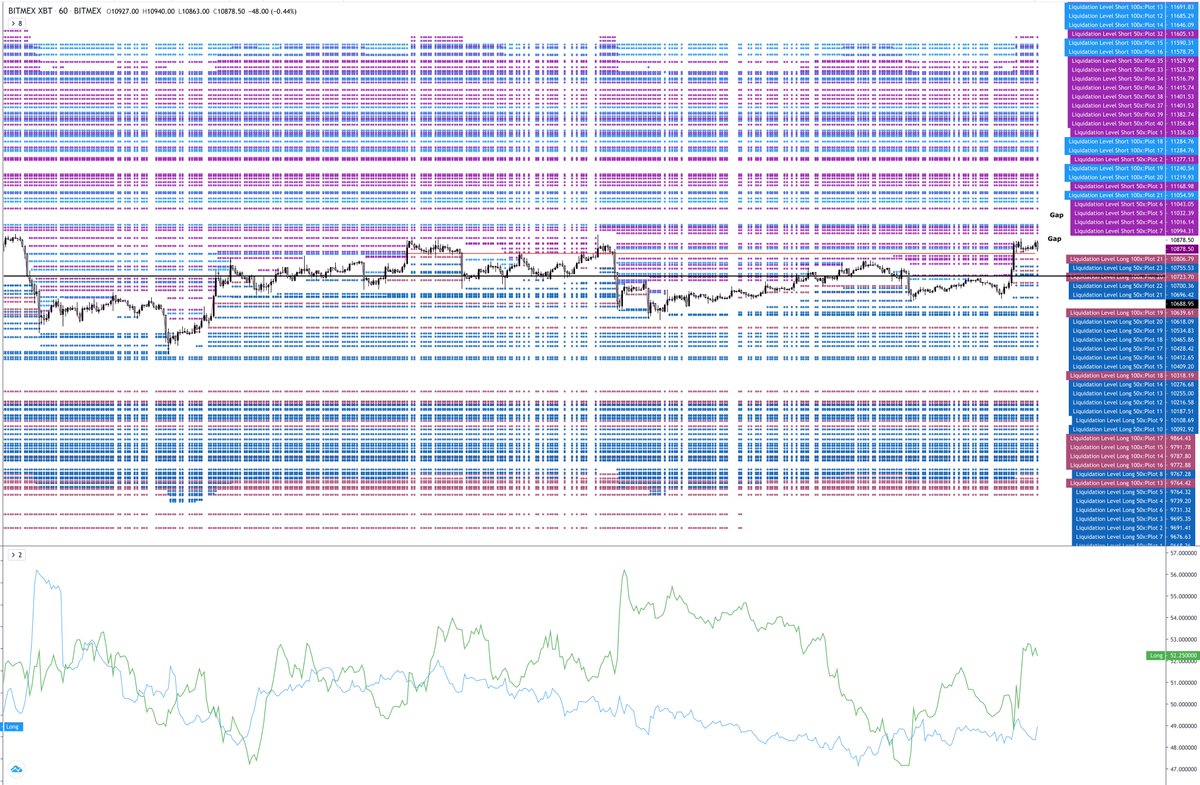 crypto_iso's tweet photo. It's been a fun day.
I'm going to sleep short across the board.
Stop placement is easy versus a long.
Retail divergence vs whales is telling me there is a coming liquidity grab below.
Price hit the gap and people became bullish at resistance after running the liqs.
#mexlife https://t.co/Upqpk1FxeR