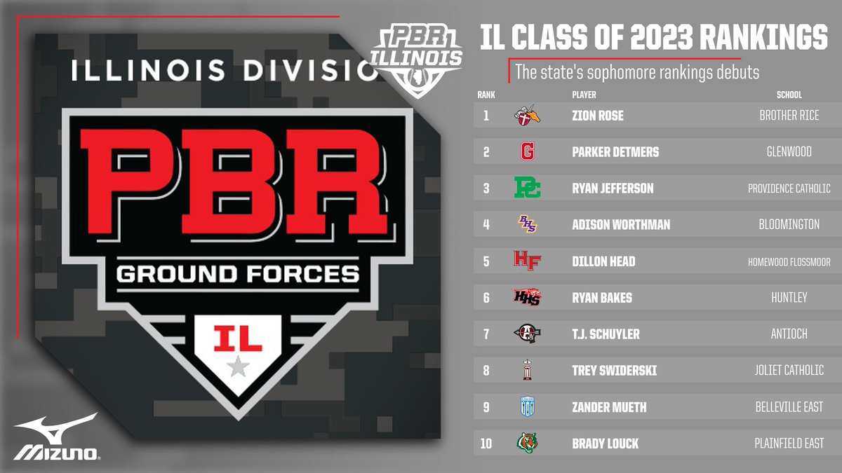 🎆 CLASS OF 2023 RANKINGS 📈

Live for the first time, check out the state's sophomore rankings as we dive into the top-10 today; full top-25 board can be found at the link within. ⬇️

TOP-10 📝 bit.ly/33HHNiQ