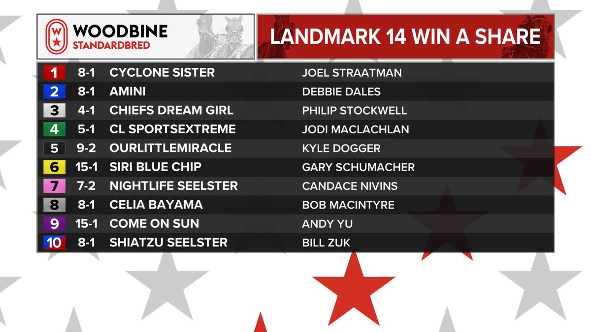 Great job by @MohawkChad  and <a href="/ParlayQueen/">Monique</a> on the Win A Share In A Racehorse draw this evening during the <a href="/WoodbineSB/">Woodbine Mohawk Park</a> livestream! Good luck to all the finalists this Saturday!🐴🌟