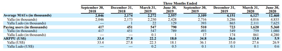 What I'm most concerned about is usage and long-term stickiness.The filing mentions how active MENA social users are - but has no mention of Yalla's DAU's. It also mentions 68.6m registered users. With 12.5m MAU's in Q2 2020, its ~18% long-term retention has room to improve.