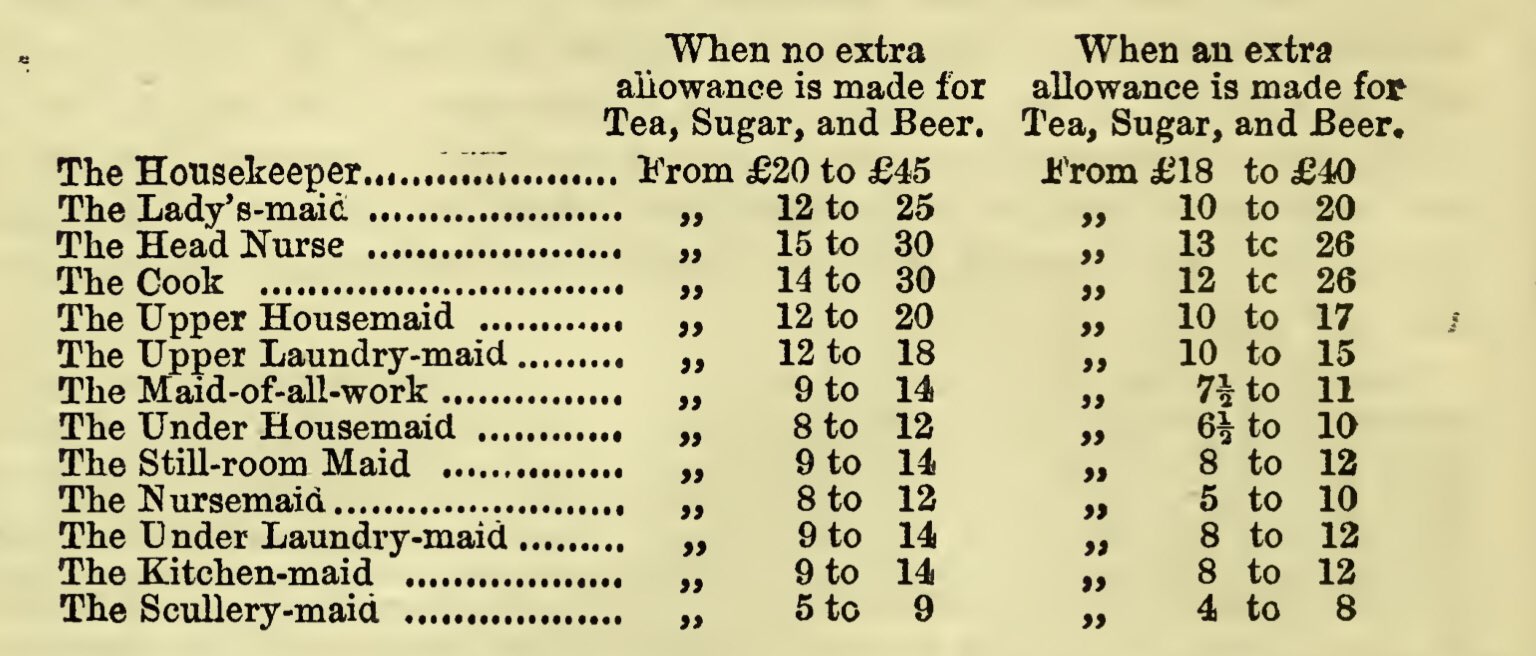 Victorian Etiquette on Twitter "Table of the average yearly wages paid
