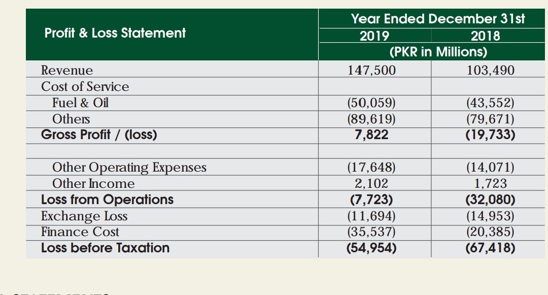 Roosevelt Hotel is owned by PIA through subs. named PIAL, which shows almost breakeven position for YE 2019, whereas PIA group suffered loss of Rs. 54 million (see attached)