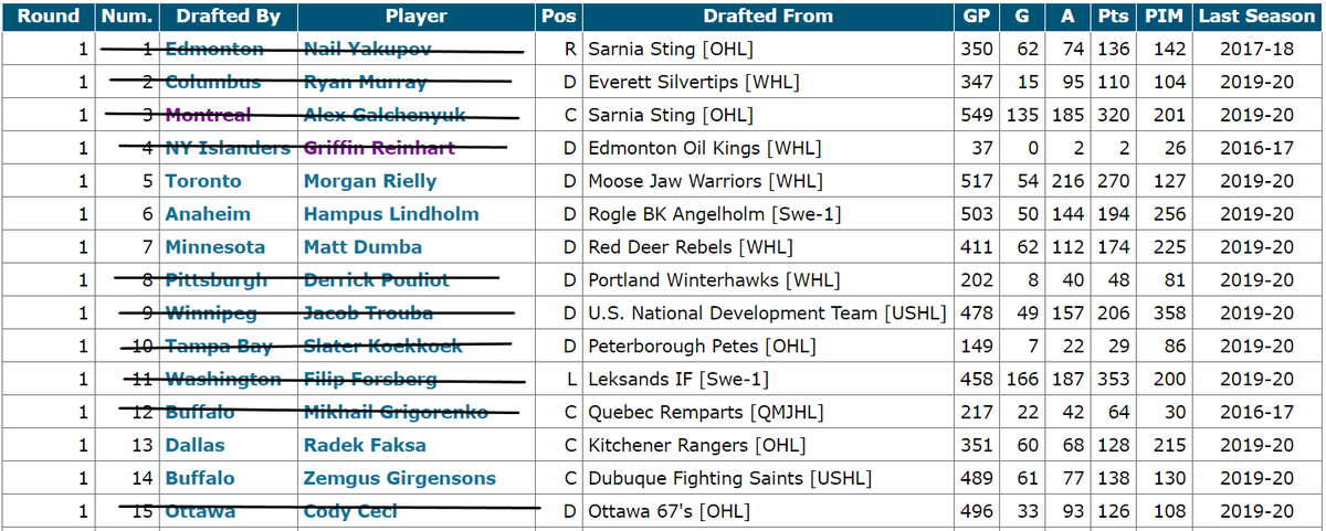 ArponBasu's tweet photo. With Columbus trading Ryan Murray to the Devils, only three of the top 10 and five of the top 15 players taken in the 2012 draft remain on the team that drafted them. https://t.co/cMhxxkWic2