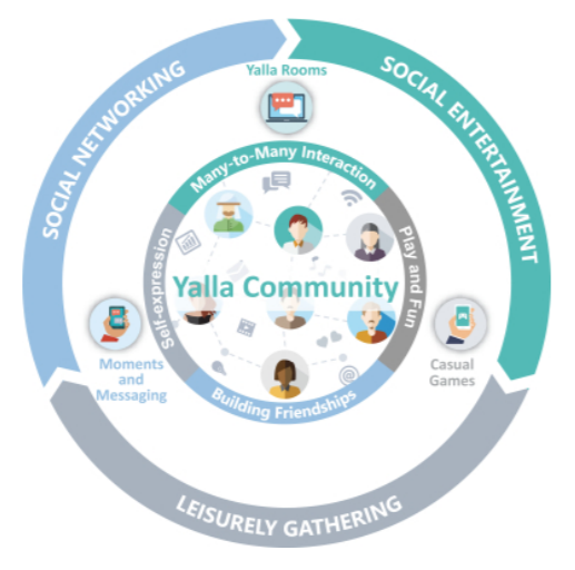 Here's how Yalla thinks about their whole ecosystem:It's clear that despite the initial voice-first chat product, its vision is an all-encompassing social media, messaging, and entertainment ecosystem. And it has 48% operating margins on only $63m of revenue through Q2 of 2020.