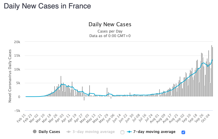 France had a record number of new cases yesterday, and its next highest today.
