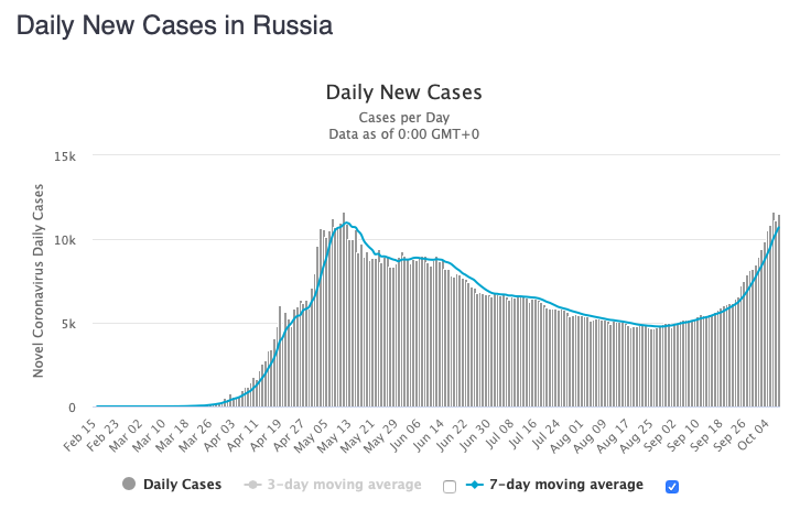 Russia's average number of new cases/day is approaching its previous peak in mid-May.