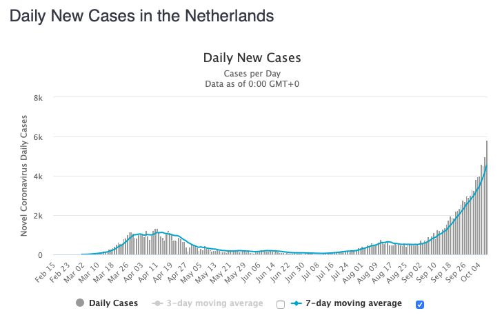 The Netherlands had a record number of new cases today.