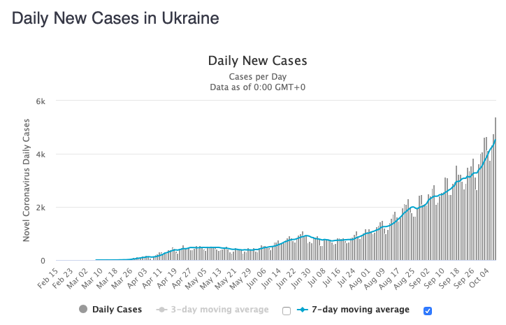 Ukraine had a record number of new cases today.