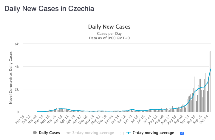 The Czech Republic had a record number of new cases today, for the third day in a row.