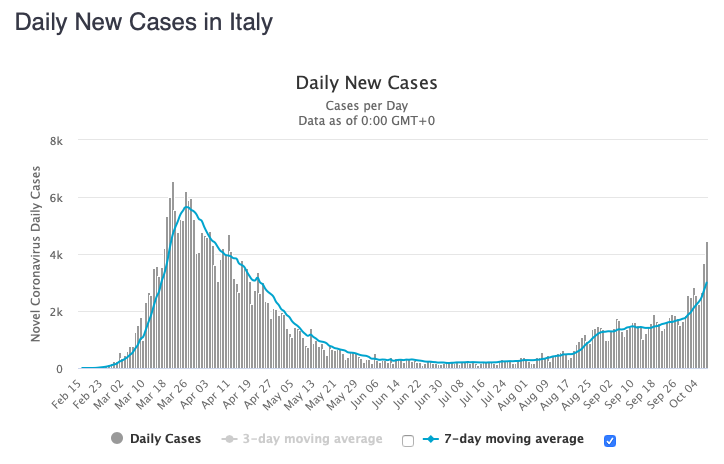 Italy had its highest number of new cases today since April 11th.