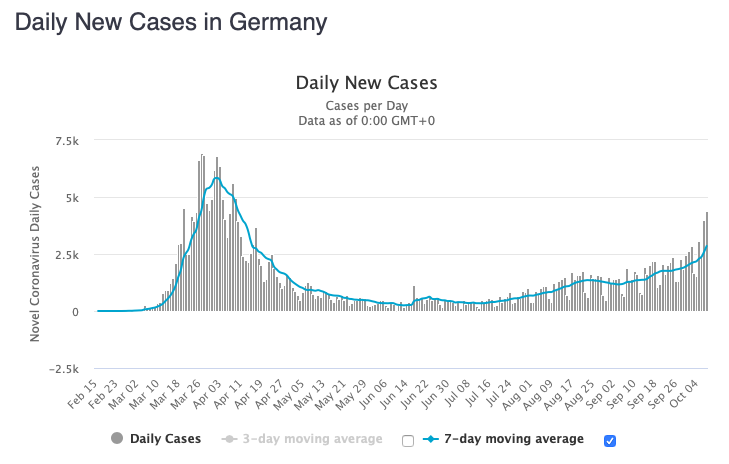Germany had its highest number of new cases today since April 9th.