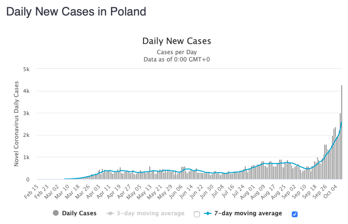 Poland had a record number of new cases today, its first day above 4,000.