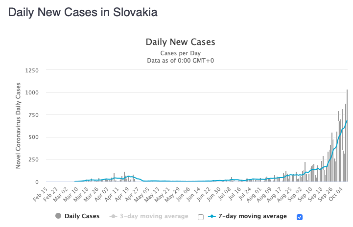 Slovakia had a record number of new cases today for the second day in a row.