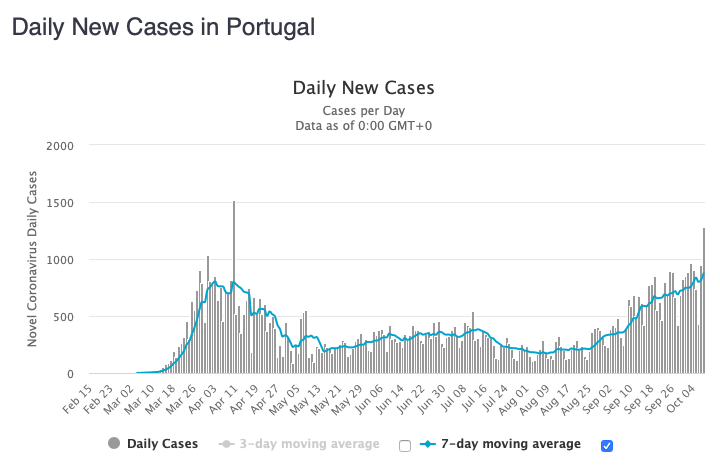 Portugal had its highest number of new cases today since its peak on April 10th.