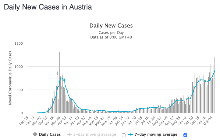 Austria had its highest number of new cases today since its peak on March 26th.