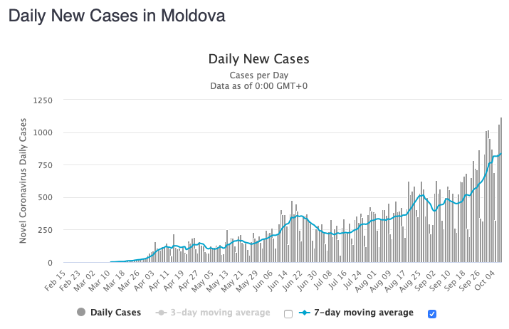 Moldova had a record number of new cases today for the second day in a row.