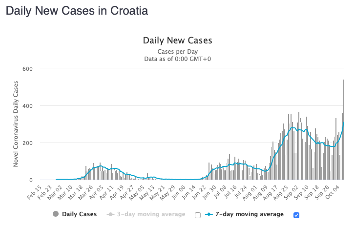 Croatia had a record number of new cases today.