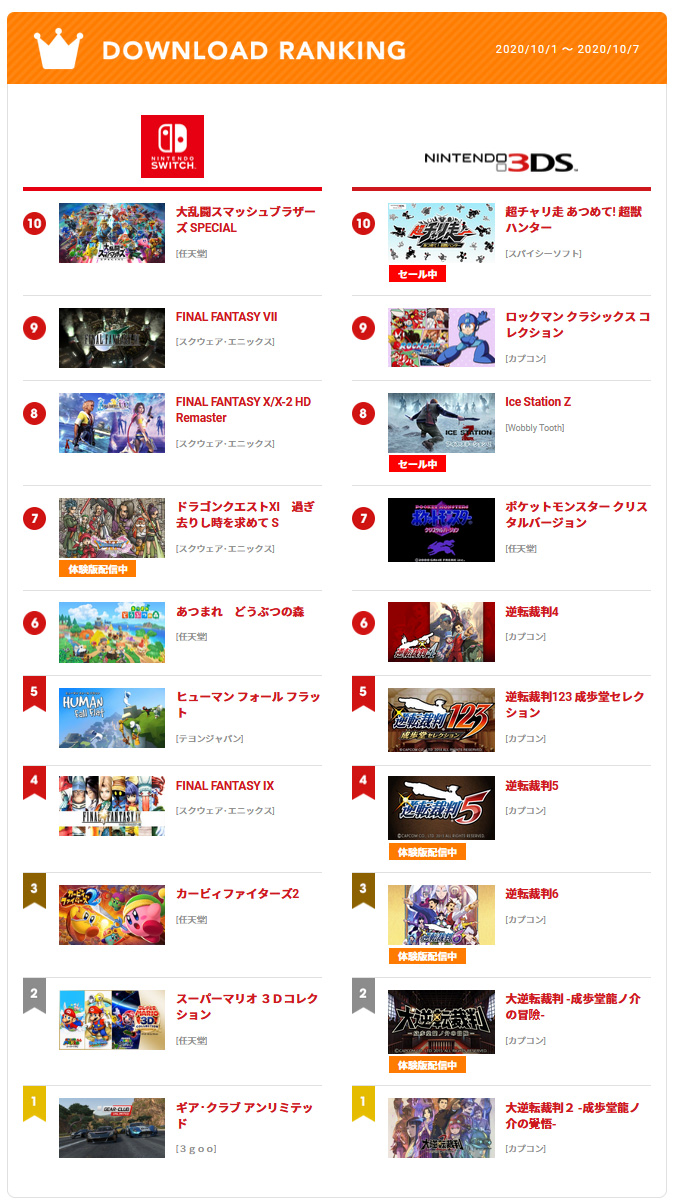 ほそぼそ Rt 先週 先々週から引き続き 3dsランキングトップ10以内に 逆転裁判 大逆転裁判シリーズ全てランクイン セール最終週は逆転シリーズ6作品が1 6位を独占する快挙 Gyakuten