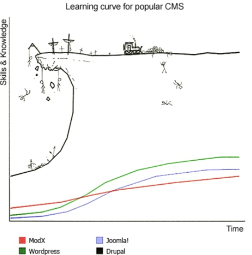 HandshakeQc's tweet image. Is this still accurate for you ? | Est-ce que c&apos;est encore valide pour vous aujourd&apos;hui ? 

#website #cms #marketing #quebec #drupal #WordPress #Joomla