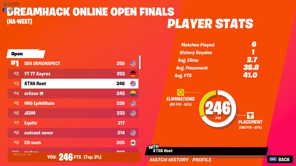 Reetlol's tweet photo. 3rd ($1800) so much unlucky shit today died to iron man 1st game and 2nd to last game get sniped through a wall happy with how i played overall https://t.co/r9AZiFltoM