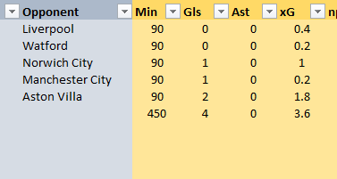 In this time frame Son started only 5 games without Kane where 78% of his xG performance came in two games against the worst defenses in the league (Aston Villa and Norwich).